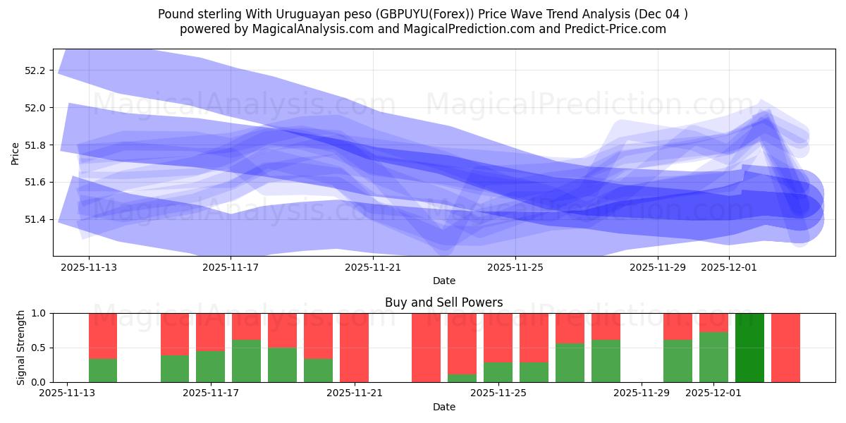  Pfund Sterling mit uruguayischem Peso (GBPUYU(Forex)) Support and Resistance area (03 Dec) 