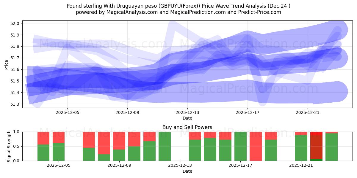  Pfund Sterling mit uruguayischem Peso (GBPUYU(Forex)) Support and Resistance area (23 Dec) 