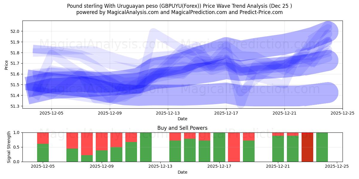  Pond sterling met Uruguayaanse peso (GBPUYU(Forex)) Support and Resistance area (24 Dec) 