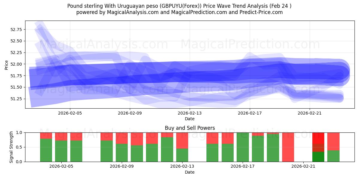  英ポンドとウルグアイ ペソ (GBPUYU(Forex)) Support and Resistance area (23 Feb) 