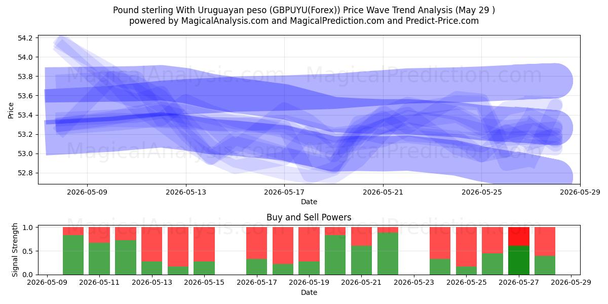  Pound sterling With Uruguayan peso (GBPUYU(Forex)) Support and Resistance area (28 May) 