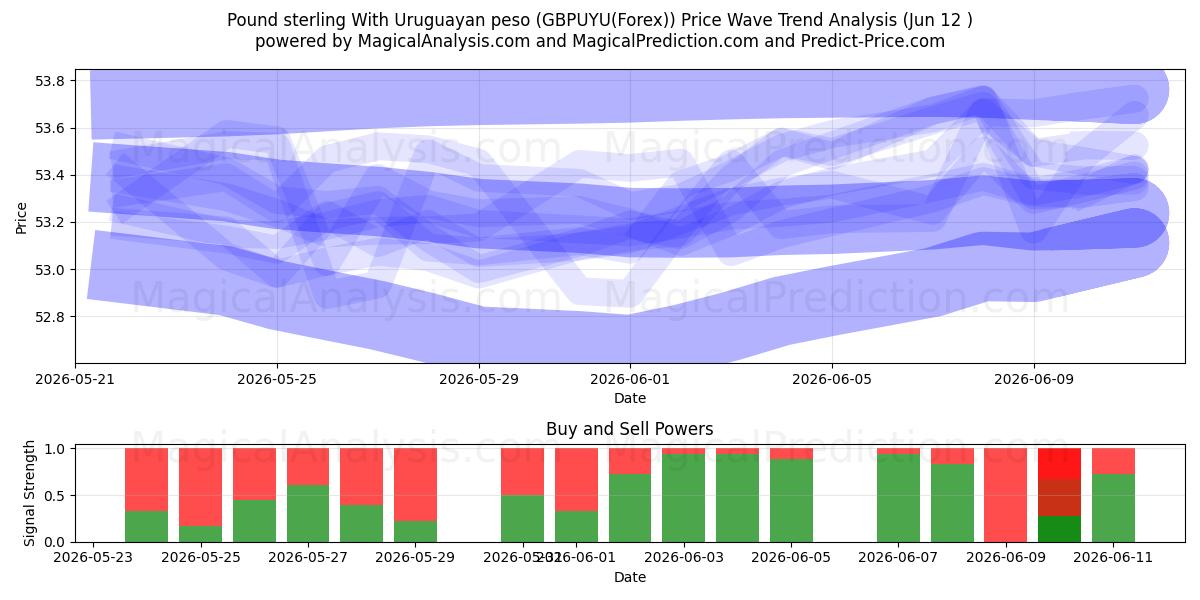  پوند استرلینگ با پزو اروگوئه (GBPUYU(Forex)) Support and Resistance area (11 Jun) 