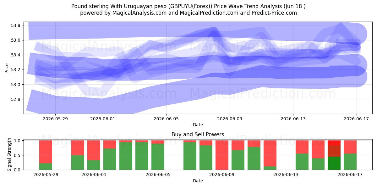  Englannin punta Uruguayn pesolla (GBPUYU(Forex)) Support and Resistance area (17 Jun) 