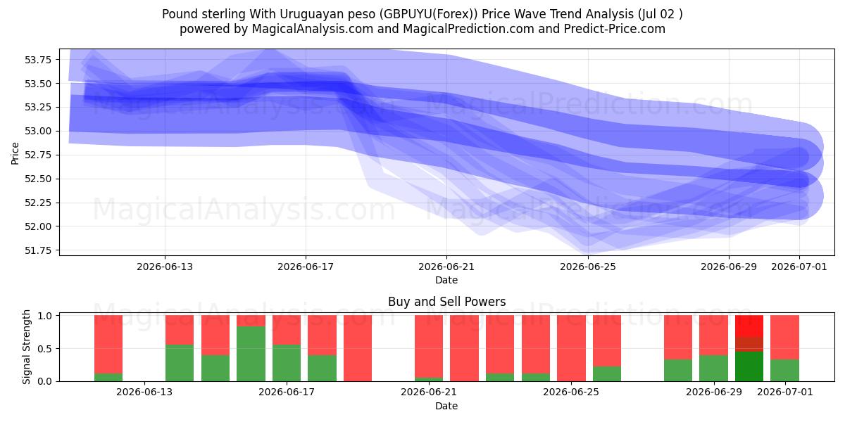  پوند استرلینگ با پزو اروگوئه (GBPUYU(Forex)) Support and Resistance area (01 Jul) 