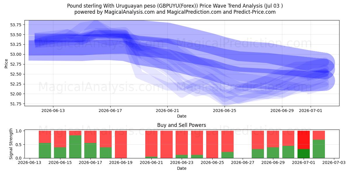  İngiliz sterlini Uruguay pesosu ile (GBPUYU(Forex)) Support and Resistance area (02 Jul) 