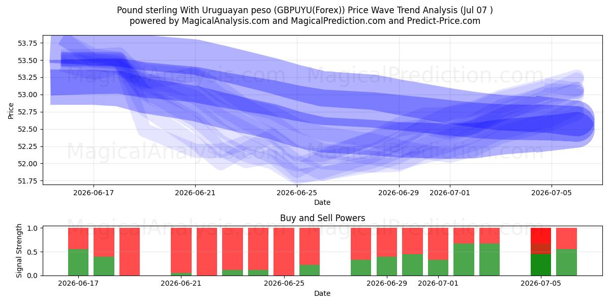  Pfund Sterling mit uruguayischem Peso (GBPUYU(Forex)) Support and Resistance area (06 Jul) 