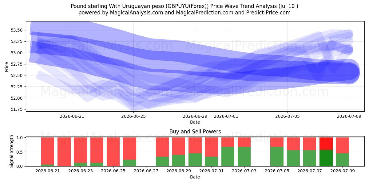  Englannin punta Uruguayn pesolla (GBPUYU(Forex)) Support and Resistance area (09 Jul) 