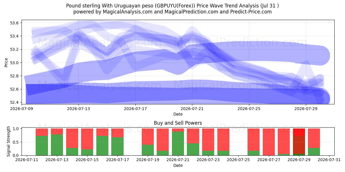  Pund Sterling Med Uruguayansk peso (GBPUYU(Forex)) Support and Resistance area (30 Jul) 