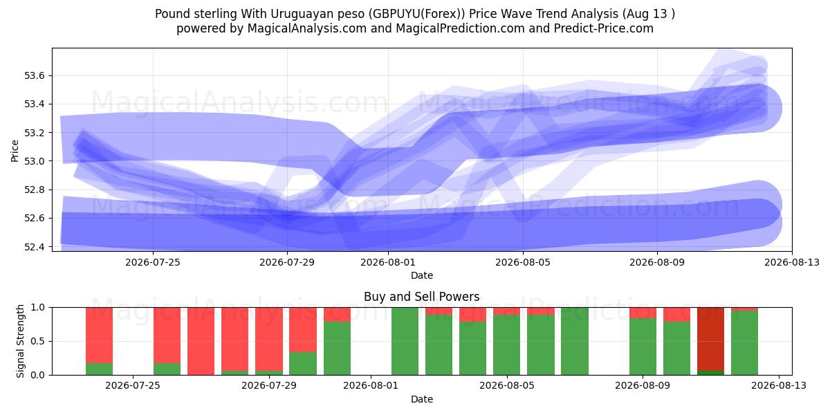  پوند استرلینگ با پزو اروگوئه (GBPUYU(Forex)) Support and Resistance area (09 Aug) 