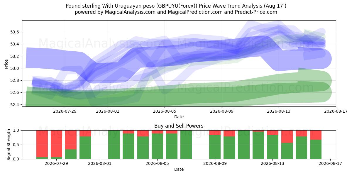  Sterlina britannica Con peso uruguaiano (GBPUYU(Forex)) Support and Resistance area (16 Aug) 