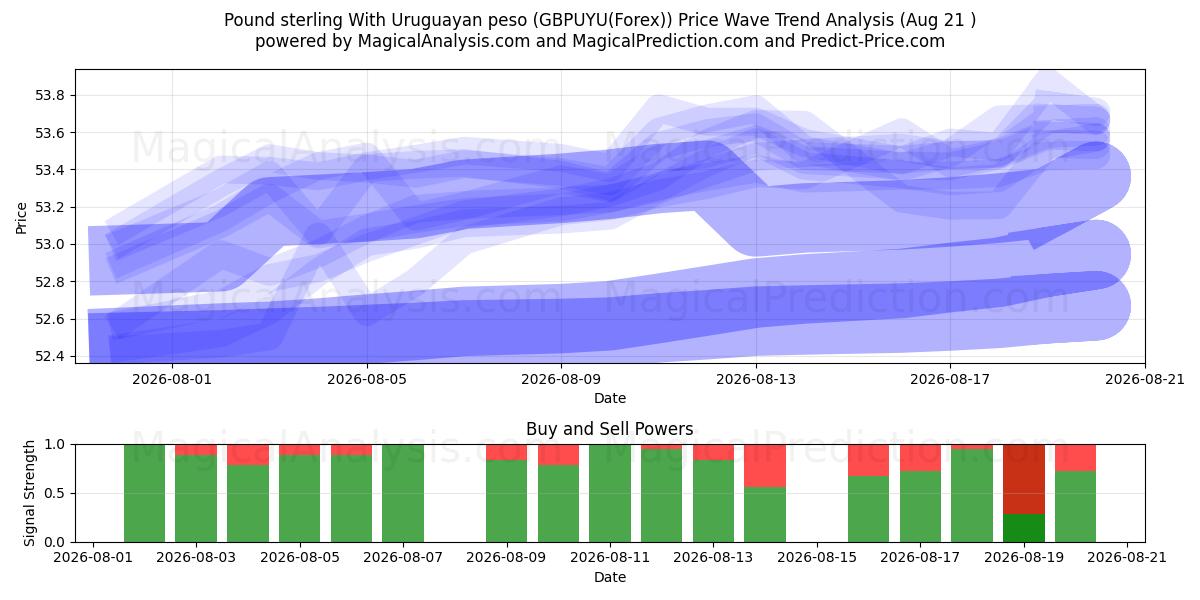  Livre sterling Avec le peso uruguayen (GBPUYU(Forex)) Support and Resistance area (20 Aug) 