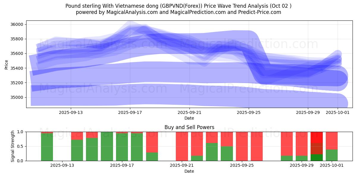  Pound sterling With Vietnamese dong (GBPVND(Forex)) Support and Resistance area (01 Oct) 