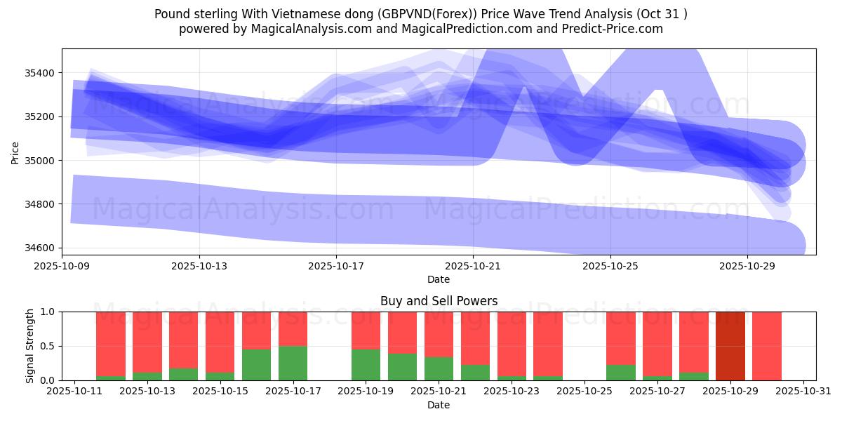 Pund med vietnamesisk dong (GBPVND(Forex)) Support and Resistance area (30 Oct)   Pund med vietnamesisk dong (GBPVND(Forex)) Support and Resistance area (30 Oct)