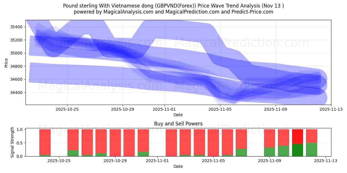  Фунт стерлингов с вьетнамским донгом (GBPVND(Forex)) Support and Resistance area (12 Nov) 