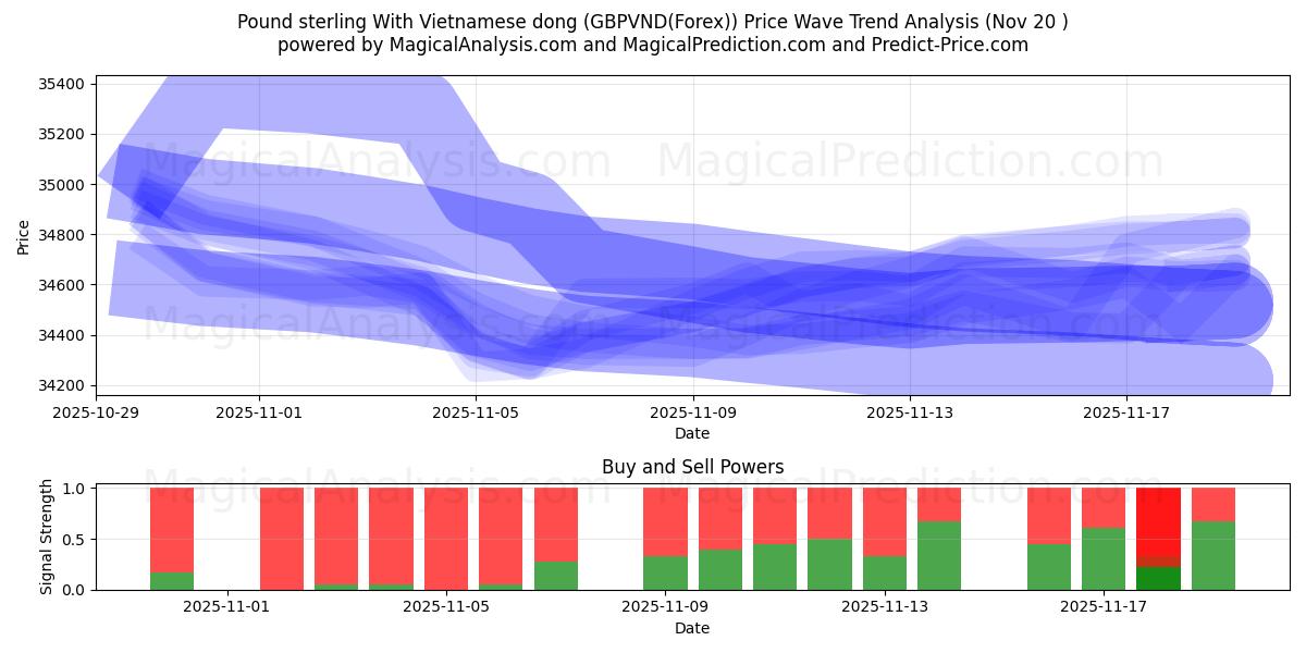  Pund sterling med vietnamesisk dong (GBPVND(Forex)) Support and Resistance area (19 Nov) 