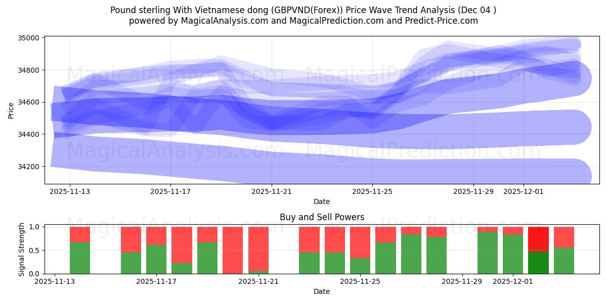  Pound sterling With Vietnamese dong (GBPVND(Forex)) Support and Resistance area (03 Dec) 