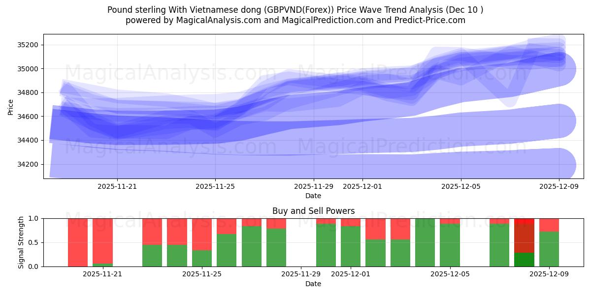  英镑兑越南盾 (GBPVND(Forex)) Support and Resistance area (09 Dec) 