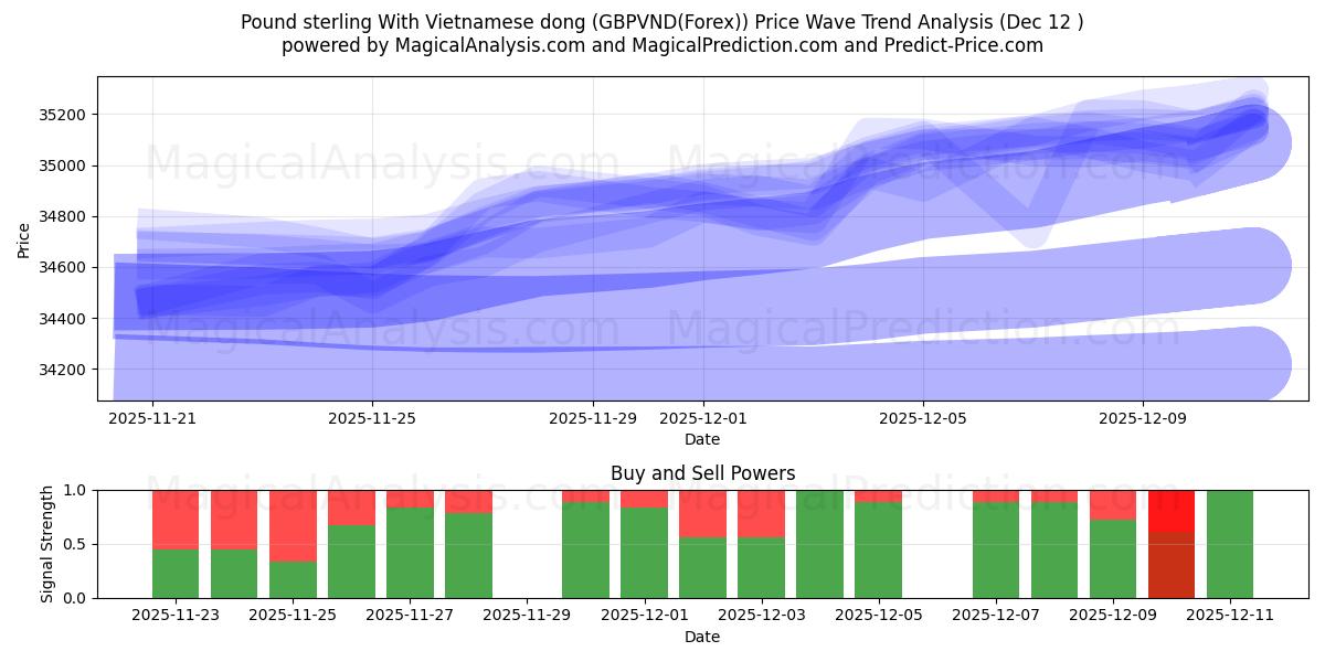  Sterlina britannica Con dong vietnamita (GBPVND(Forex)) Support and Resistance area (11 Dec) 