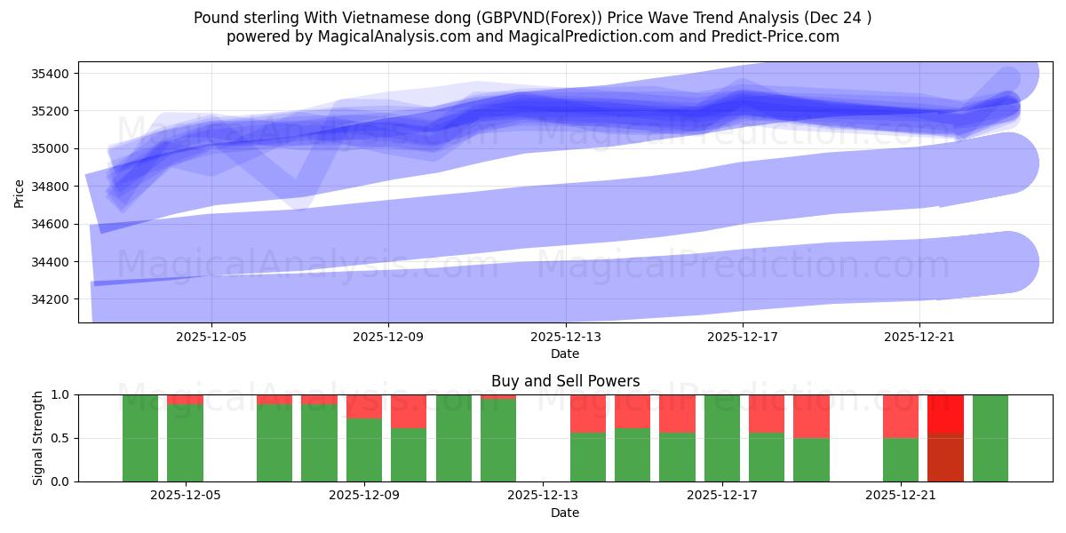  Pound sterling With Vietnamese dong (GBPVND(Forex)) Support and Resistance area (23 Dec) 