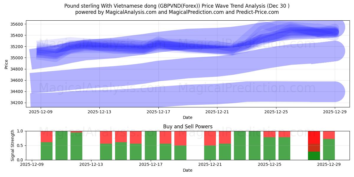  英镑兑越南盾 (GBPVND(Forex)) Support and Resistance area (29 Dec) 