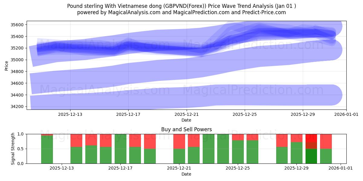  Sterlina britannica Con dong vietnamita (GBPVND(Forex)) Support and Resistance area (31 Dec) 