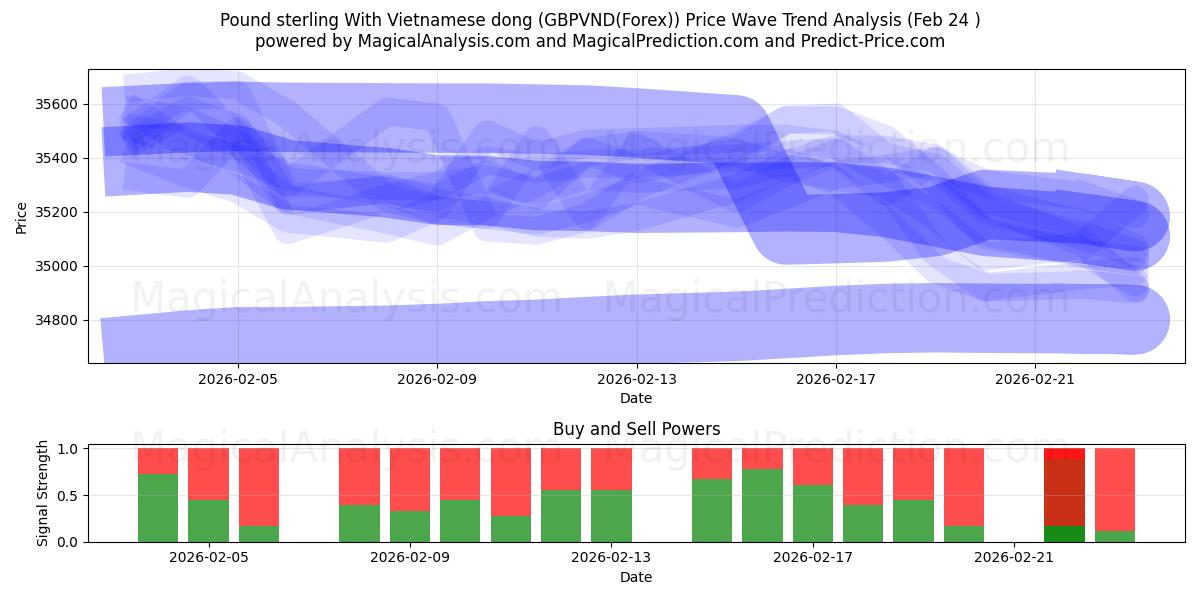  Фунт стерлингов с вьетнамским донгом (GBPVND(Forex)) Support and Resistance area (23 Feb) 