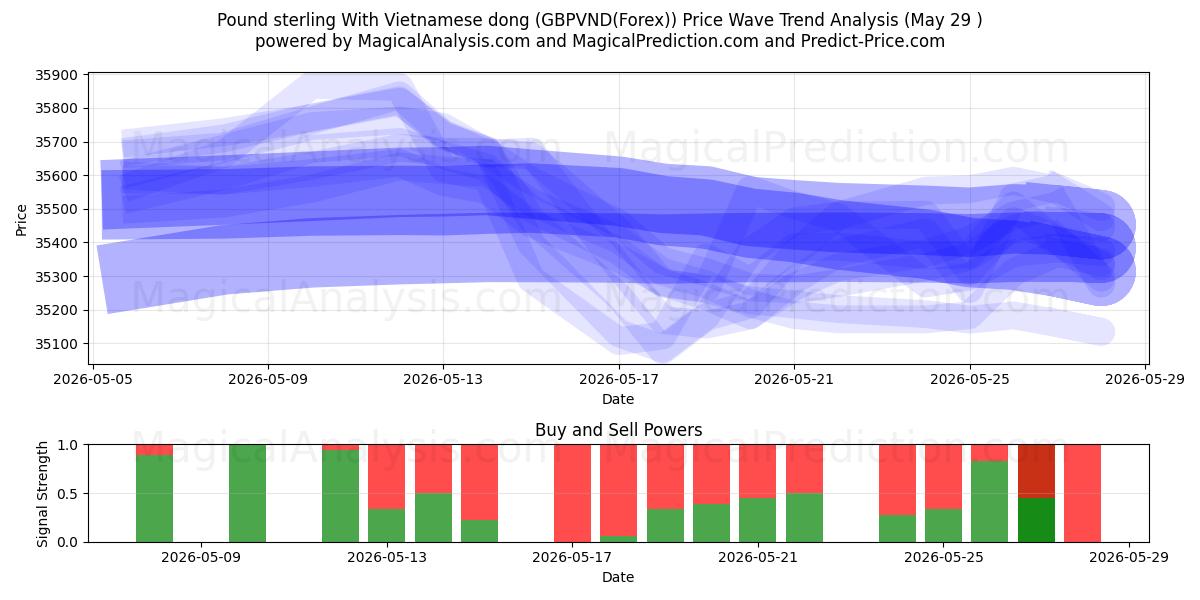  پوند استرلینگ با دونگ ویتنامی (GBPVND(Forex)) Support and Resistance area (28 May) 