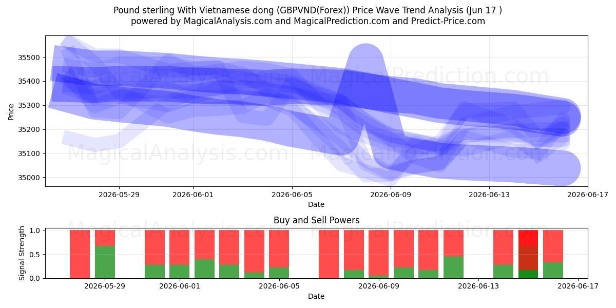  वियतनामी डोंग के साथ पाउंड स्टर्लिंग (GBPVND(Forex)) Support and Resistance area (09 Jun) 