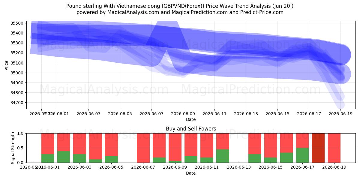  Englannin punta Vietnamin dongin kanssa (GBPVND(Forex)) Support and Resistance area (19 Jun) 