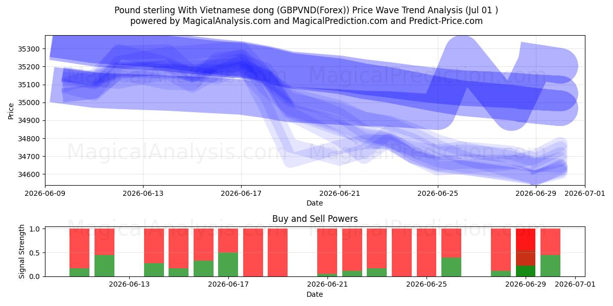  İngiliz Sterlini Vietnam Dongu ile (GBPVND(Forex)) Support and Resistance area (30 Jun) 