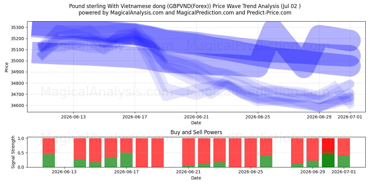  Фунт стерлингов с вьетнамским донгом (GBPVND(Forex)) Support and Resistance area (01 Jul) 