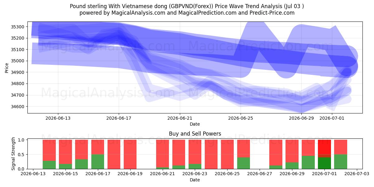  वियतनामी डोंग के साथ पाउंड स्टर्लिंग (GBPVND(Forex)) Support and Resistance area (02 Jul) 
