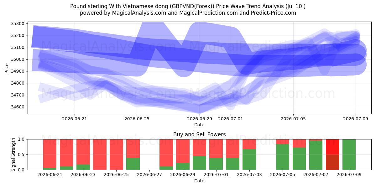  Englannin punta Vietnamin dongin kanssa (GBPVND(Forex)) Support and Resistance area (09 Jul) 
