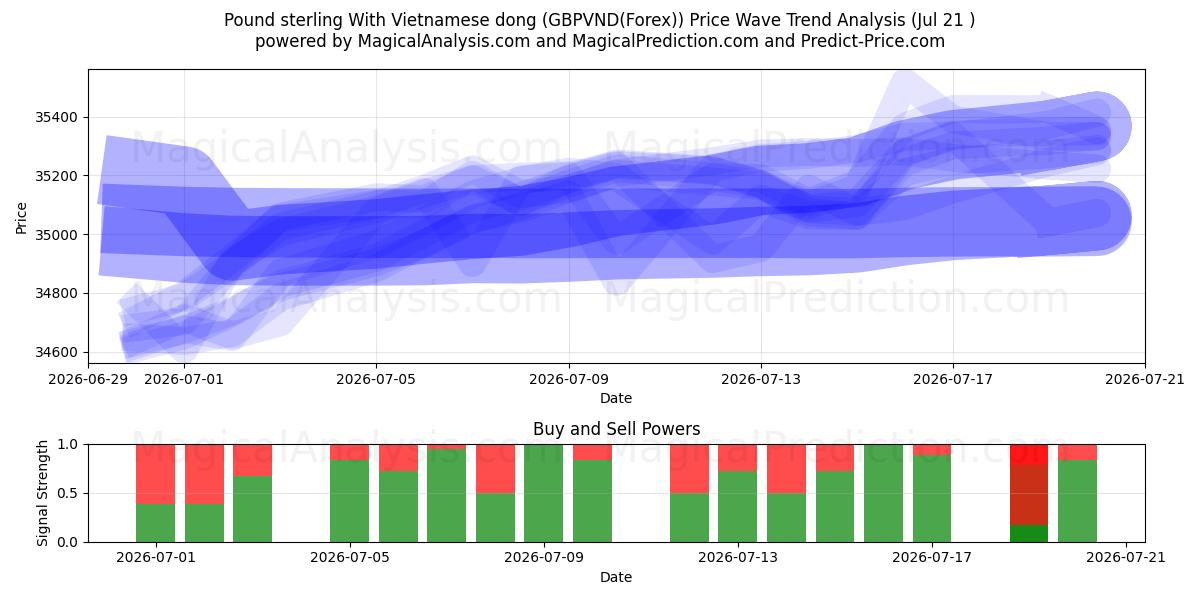  Pfund Sterling mit vietnamesischem Dong (GBPVND(Forex)) Support and Resistance area (20 Jul) 