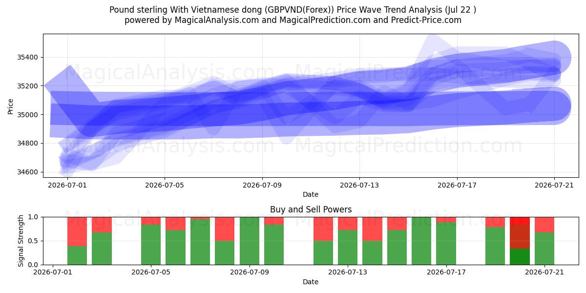  英ポンドとベトナムドン (GBPVND(Forex)) Support and Resistance area (21 Jul) 