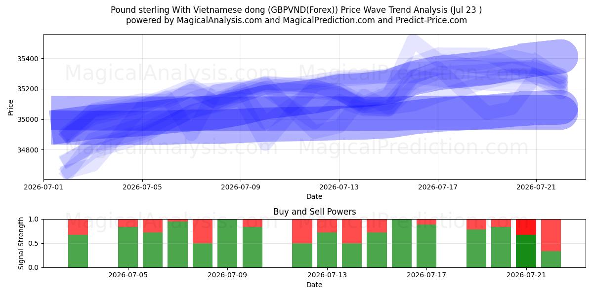  پوند استرلینگ با دونگ ویتنامی (GBPVND(Forex)) Support and Resistance area (22 Jul) 