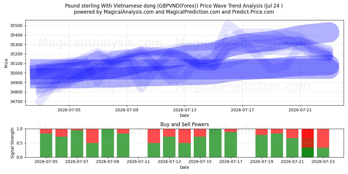  वियतनामी डोंग के साथ पाउंड स्टर्लिंग (GBPVND(Forex)) Support and Resistance area (23 Jul) 