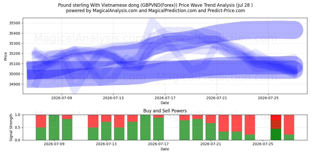  Pund sterling med vietnamesisk dong (GBPVND(Forex)) Support and Resistance area (27 Jul) 