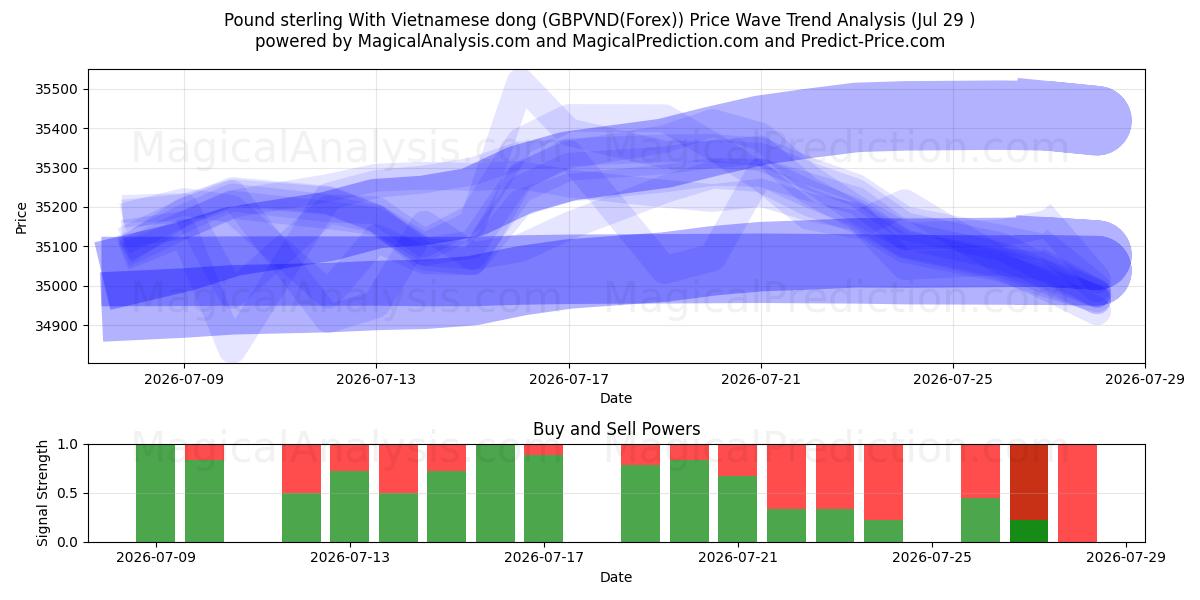  파운드 스털링과 베트남 동 (GBPVND(Forex)) Support and Resistance area (28 Jul) 