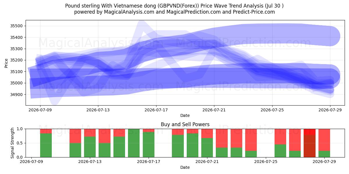  Englannin punta Vietnamin dongin kanssa (GBPVND(Forex)) Support and Resistance area (29 Jul) 