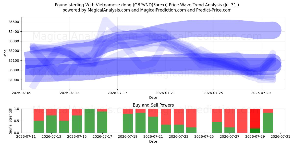  Pund med vietnamesisk dong (GBPVND(Forex)) Support and Resistance area (30 Jul) 