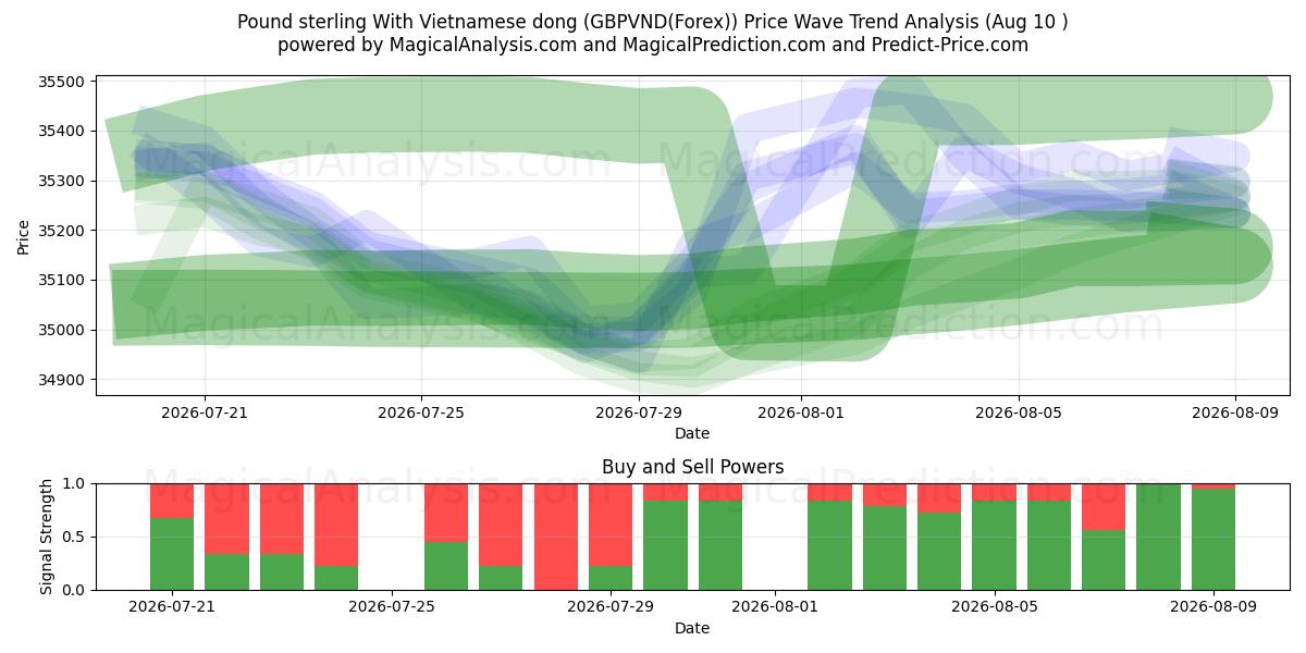  Pfund Sterling mit vietnamesischem Dong (GBPVND(Forex)) Support and Resistance area (09 Aug) 