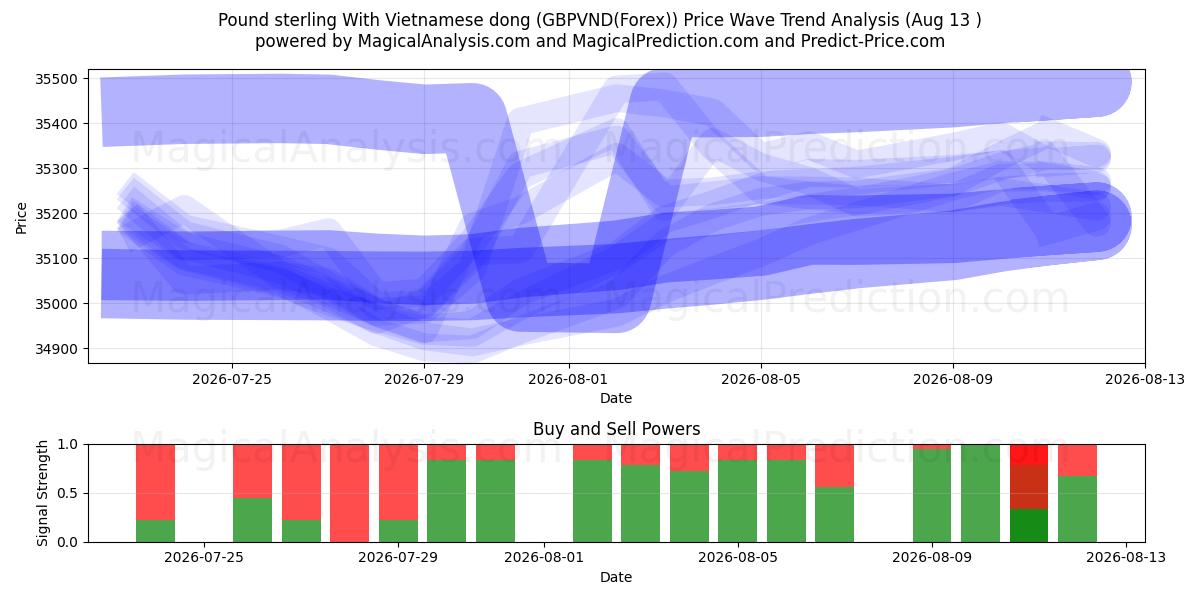  پوند استرلینگ با دونگ ویتنامی (GBPVND(Forex)) Support and Resistance area (12 Aug) 