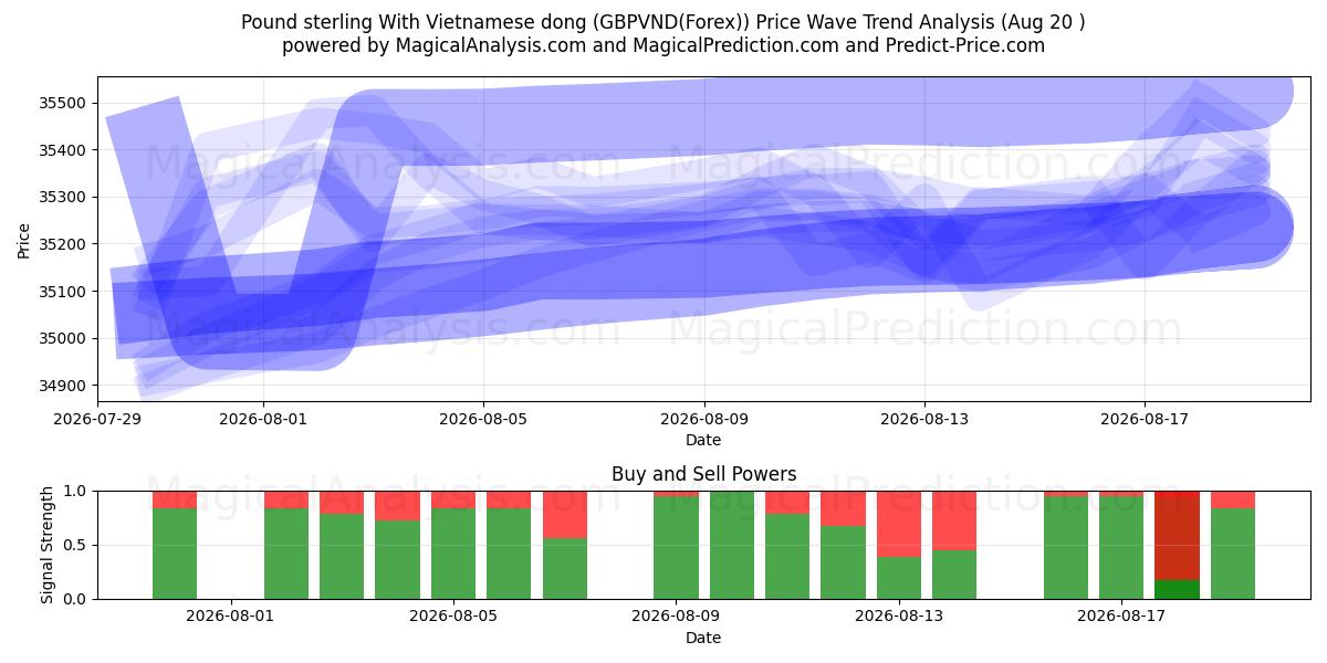  Sterlina britannica Con dong vietnamita (GBPVND(Forex)) Support and Resistance area (16 Aug) 