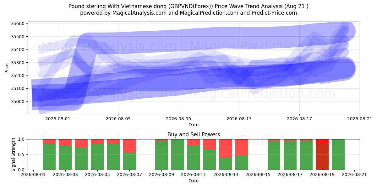  Pund sterling med vietnamesisk dong (GBPVND(Forex)) Support and Resistance area (19 Aug) 