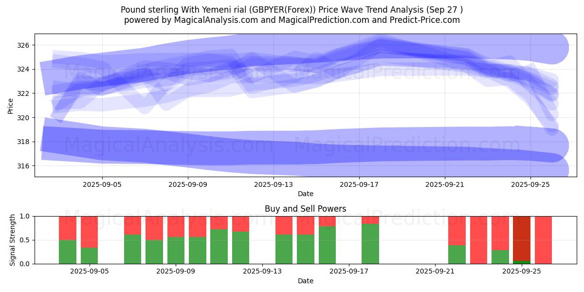  Pfund Sterling mit jemenitischem Rial (GBPYER(Forex)) Support and Resistance area (26 Sep) 