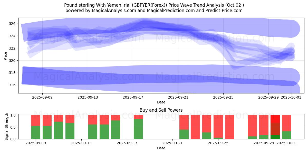  Pound sterling With Yemeni rial (GBPYER(Forex)) Support and Resistance area (01 Oct) 