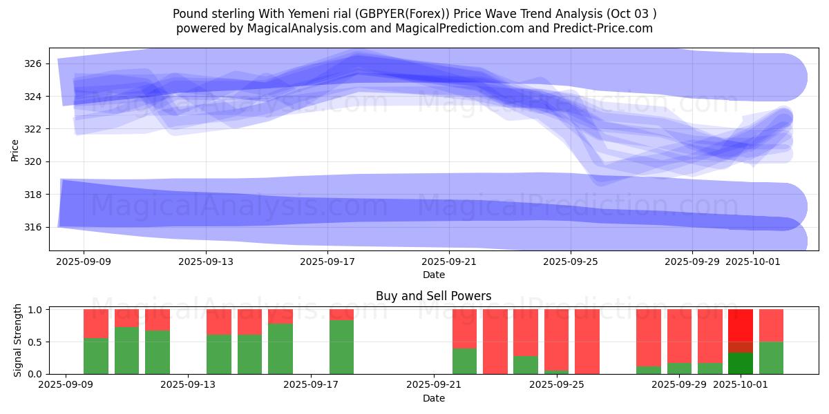  Pound sterling With Yemeni rial (GBPYER(Forex)) Support and Resistance area (02 Oct) 