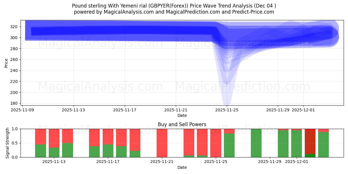  Pfund Sterling mit jemenitischem Rial (GBPYER(Forex)) Support and Resistance area (03 Dec) 
