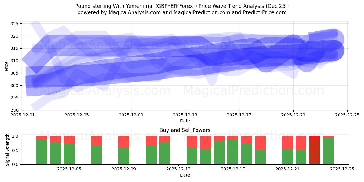  Pund sterling med yemenitiske rial (GBPYER(Forex)) Support and Resistance area (24 Dec) 